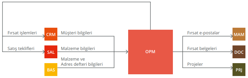Fırsat Yönetimi Modülümüz