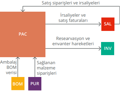 Paketleme Yönetimi Modülümüz