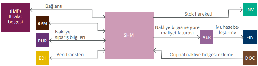 Sevkiyat Yönetimi Modülümüz