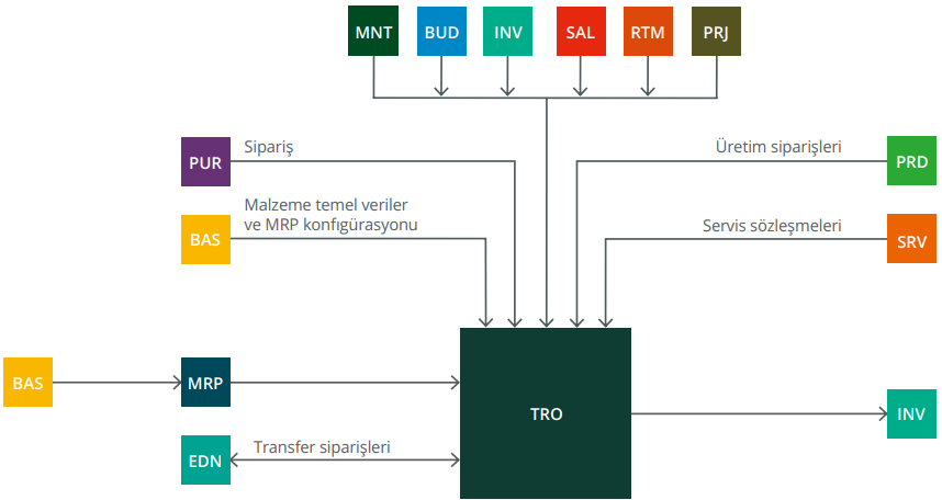 Transfer Siparişi Modülümüz