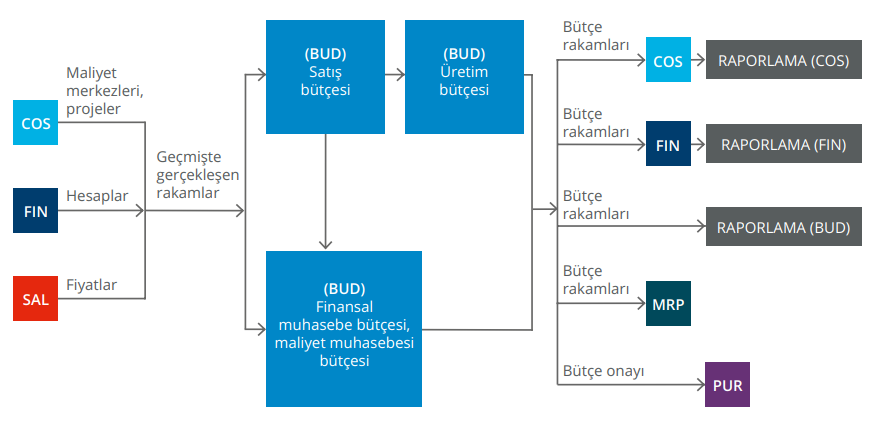 Bütçe Yönetimi Modülümüz